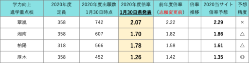 速報と分析 2020神奈川県公立高校入試倍率 受験を超えて