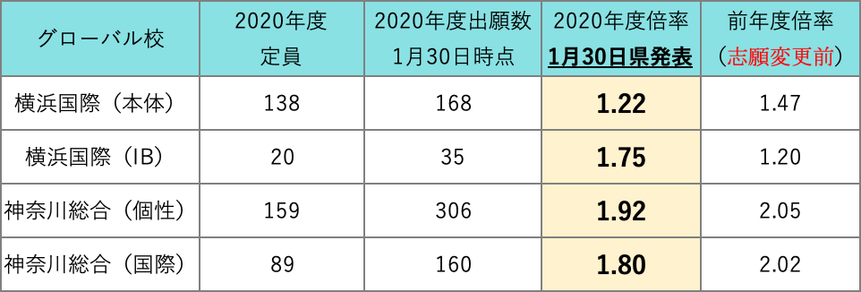 神奈川 県 公立 高校 倍率 2021 志願 変更 後